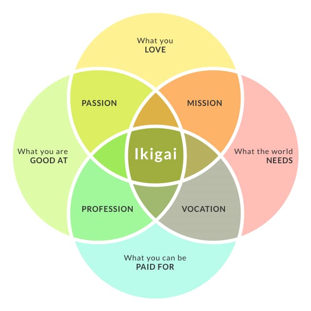 A diagram of Ikigai - a Japanese concept meaning 'a reason for being'. It is the center of four overlapping circles that are: what the world needs, what you love, what you are good at, and what you can be paid for. The intersection of all four circles is your Ikigai.
